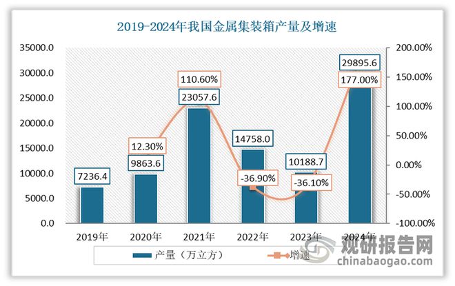 集装箱行业处周期性复苏期产量回升有望延续运价水平将小幅反弹(图2)