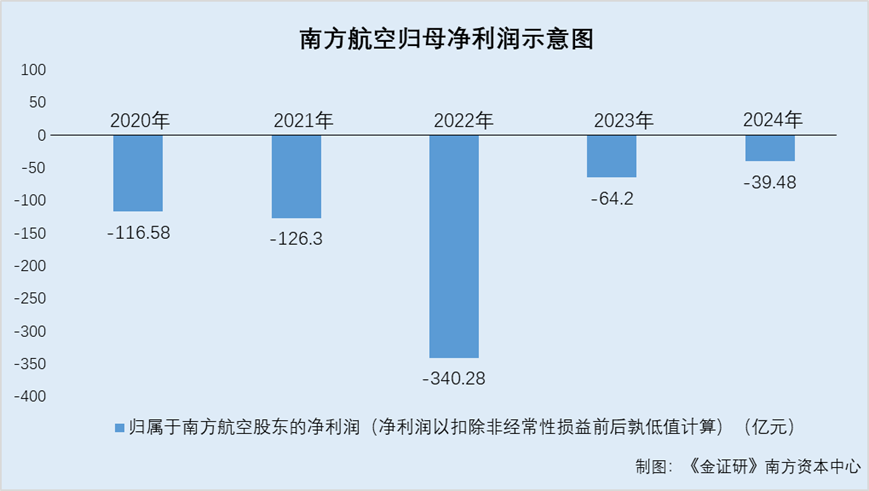 Im体育网站：南航物流：控股股东连年亏损或难符分拆上市要求 超4亿元采购额未合并披露(图1)