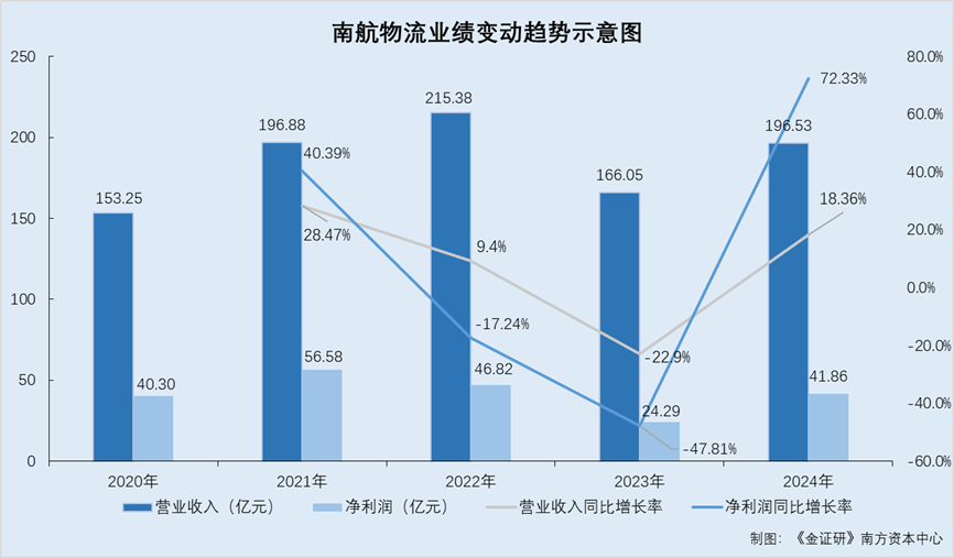 Im体育网站：南航物流：控股股东连年亏损或难符分拆上市要求 超4亿元采购额未合并披露(图2)