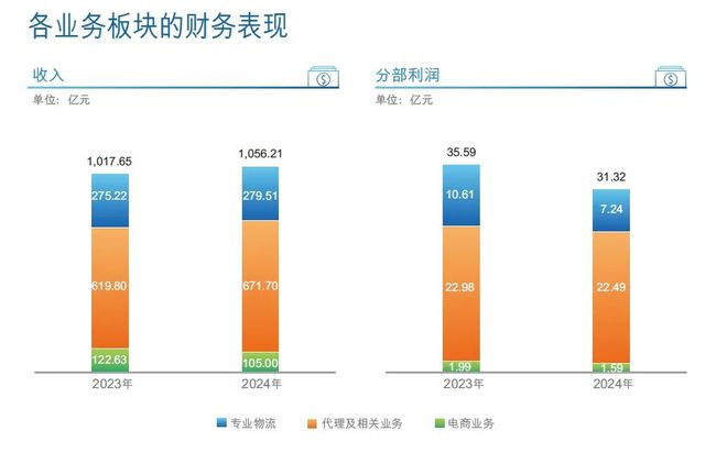 中国外运公布最新业绩海运代理、海外投资表现亮眼(图2)