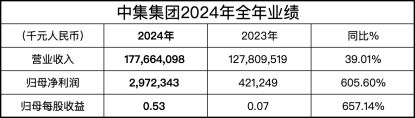 Im体育网站：双轮驱动！中集集团2024年全年净利润增长超600%航运界(图2)