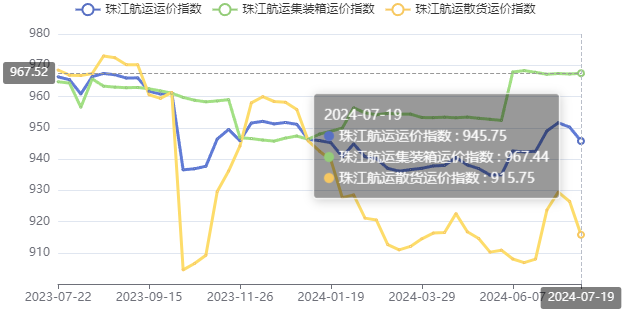 珠江航运运价指数周评2024年第25期(图1)