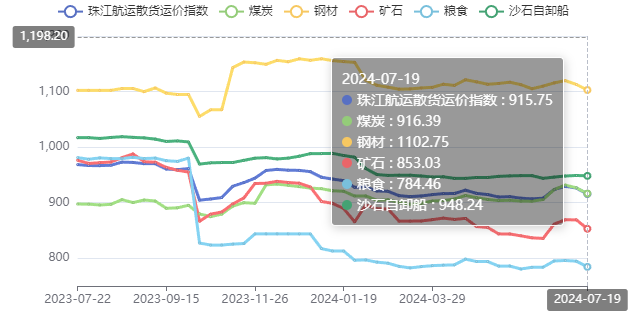 珠江航运运价指数周评2024年第25期(图3)