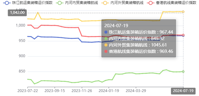 珠江航运运价指数周评2024年第25期(图2)