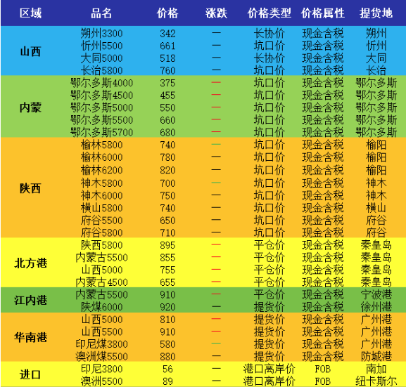 珠江航运运价指数周评2024年第25期(图4)