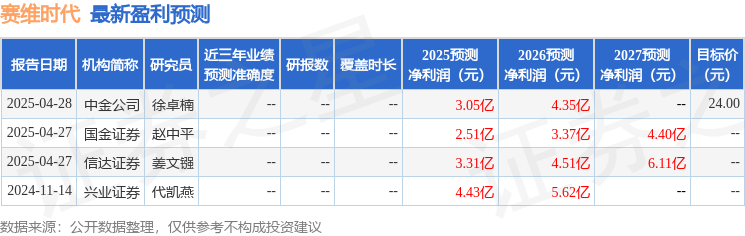 Im（中国体育）：赛维时代：4月28日接受机构调研长江证券、申万宏源证券等多家机构参与(图1)