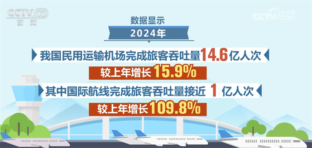 146亿人次、20062万吨、1240万架次新高！数读民用运输机场“成绩单”(图1)