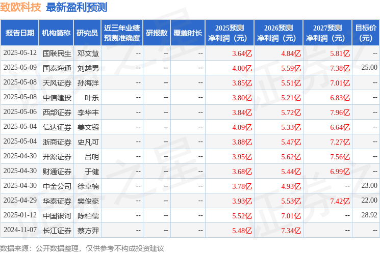 致欧科技：5月15日召开业绩说明会投资者参与(图1)