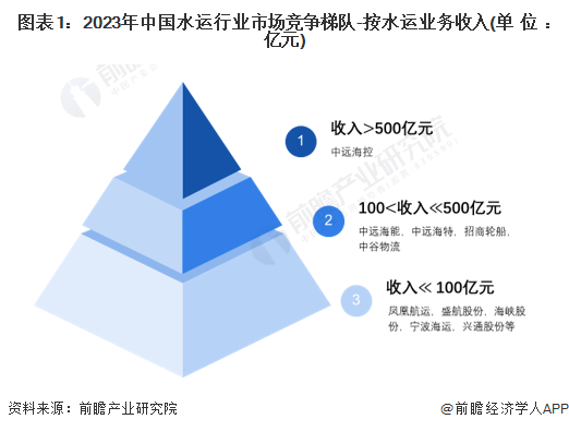 Im体育网站：2024年中国水运行业龙头企业分析中远海控年货运量超2300万标准箱【组图】(图1)
