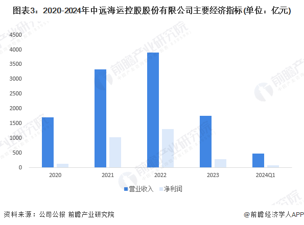 Im体育网站：2024年中国水运行业龙头企业分析中远海控年货运量超2300万标准箱【组图】(图3)