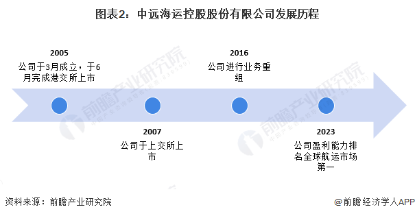 Im体育网站：2024年中国水运行业龙头企业分析中远海控年货运量超2300万标准箱【组图】(图2)
