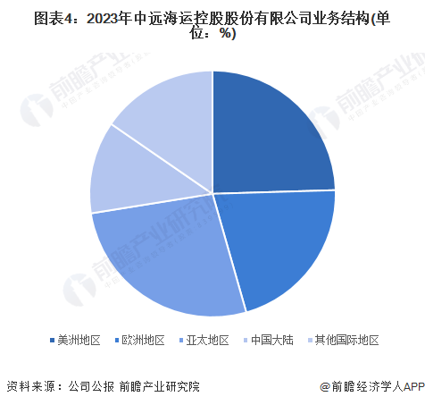 Im体育网站：2024年中国水运行业龙头企业分析中远海控年货运量超2300万标准箱【组图】(图4)