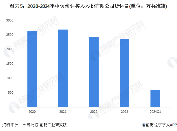 Im体育网站：2024年中国水运行业龙头企业分析中远海控年货运量超2300万标准箱【组图】(图5)