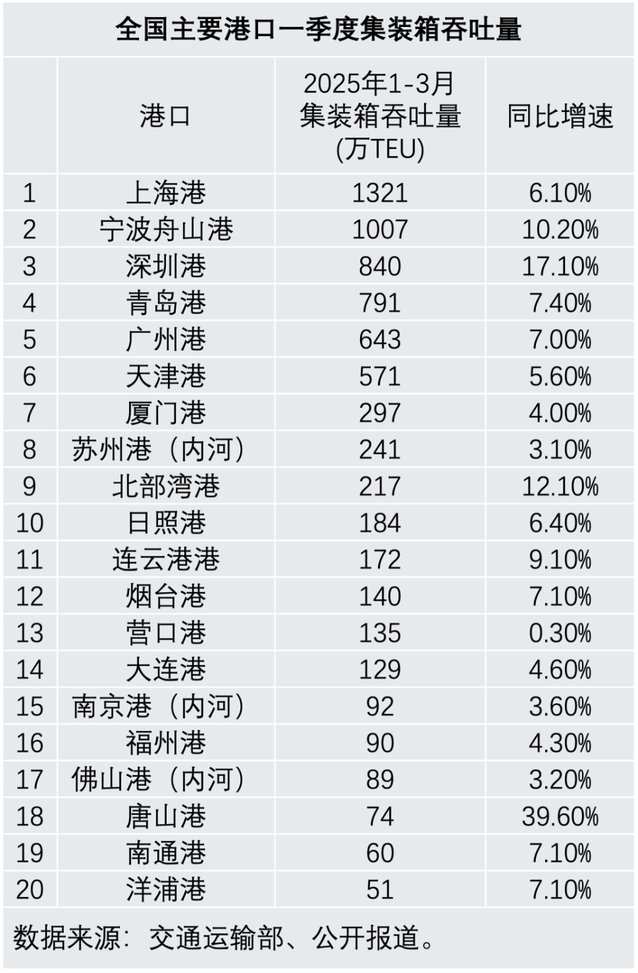 Im（中国体育）：冲刺90天：对美航运急速重启大港航线全线提速(图2)