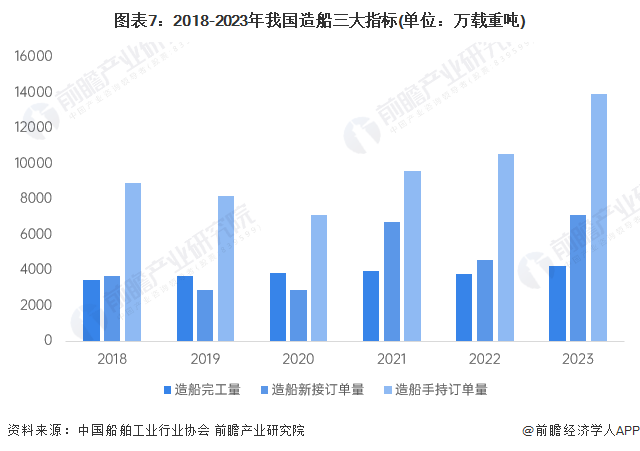 预见2024：2024年中国船舶制造行业市场现状、竞争格局及发展趋势分析绿色化将成为未来发展趋势(图7)