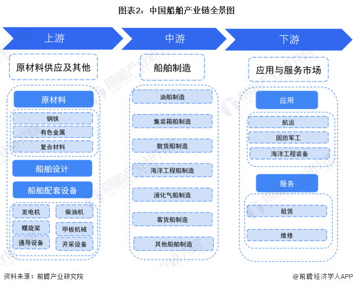 预见2024：2024年中国船舶制造行业市场现状、竞争格局及发展趋势分析绿色化将成为未来发展趋势(图2)