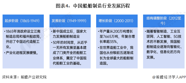 预见2024：2024年中国船舶制造行业市场现状、竞争格局及发展趋势分析绿色化将成为未来发展趋势(图4)
