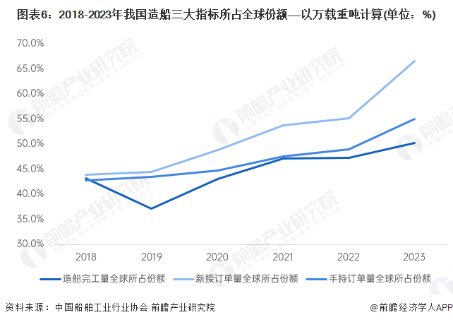 预见2024：2024年中国船舶制造行业市场现状、竞争格局及发展趋势分析绿色化将成为未来发展趋势(图6)