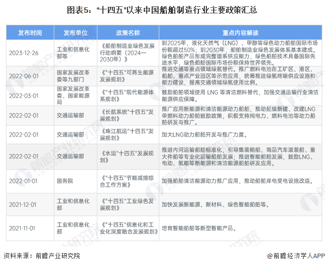 预见2024：2024年中国船舶制造行业市场现状、竞争格局及发展趋势分析绿色化将成为未来发展趋势(图5)