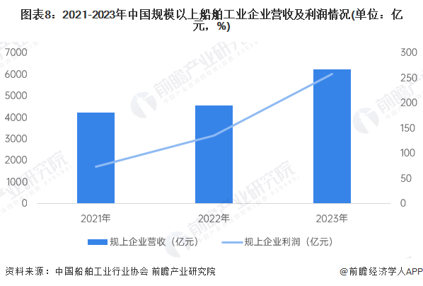 预见2024：2024年中国船舶制造行业市场现状、竞争格局及发展趋势分析绿色化将成为未来发展趋势(图8)