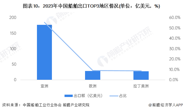 预见2024：2024年中国船舶制造行业市场现状、竞争格局及发展趋势分析绿色化将成为未来发展趋势(图10)