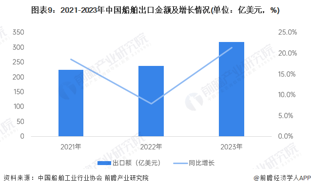 预见2024：2024年中国船舶制造行业市场现状、竞争格局及发展趋势分析绿色化将成为未来发展趋势(图9)