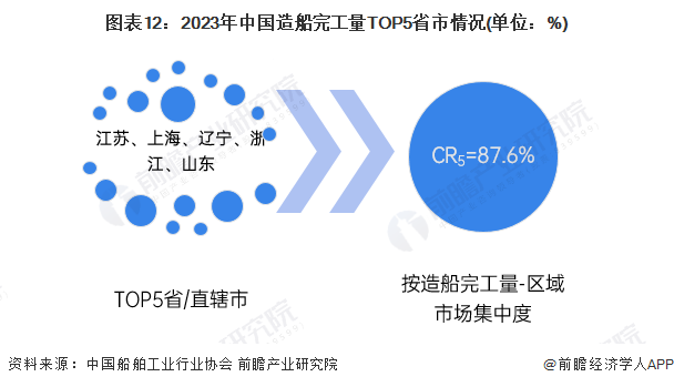 预见2024：2024年中国船舶制造行业市场现状、竞争格局及发展趋势分析绿色化将成为未来发展趋势(图12)