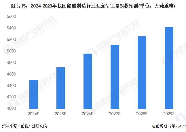 预见2024：2024年中国船舶制造行业市场现状、竞争格局及发展趋势分析绿色化将成为未来发展趋势(图15)