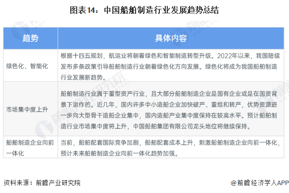 预见2024：2024年中国船舶制造行业市场现状、竞争格局及发展趋势分析绿色化将成为未来发展趋势(图14)
