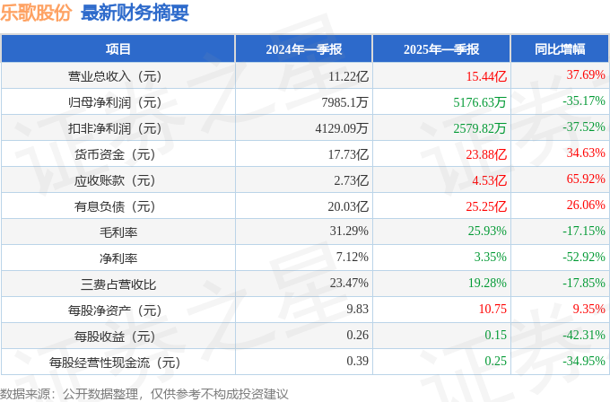 乐歌股份（300729）2025年一季报简析：增收不增利应收账款上升(图1)