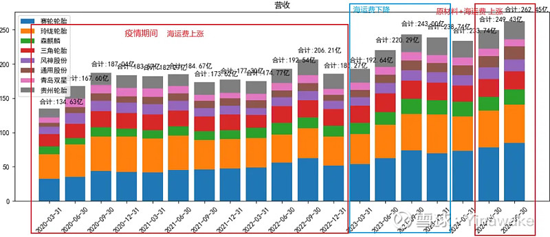 2024-3季度轮胎行业分析（疫情、海运费前后对比）(图1)