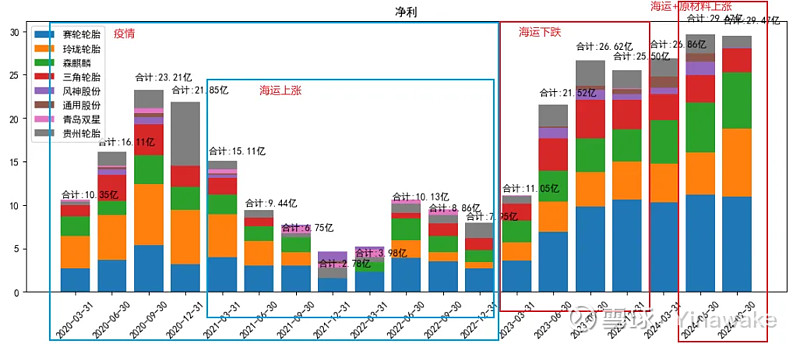 2024-3季度轮胎行业分析（疫情、海运费前后对比）(图2)
