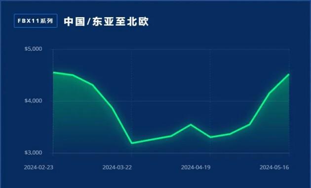 一八供应链：48小时涨一次运价你真的飘了！(图1)