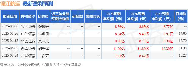 太平洋：首次覆盖锦江航运给予增持评级(图1)