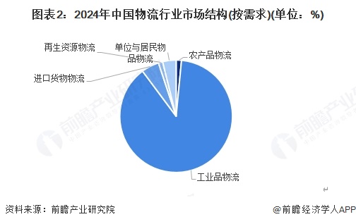 Im（中国体育）：【物流】行业市场规模：2024年中国物流行业市场规模突破360万亿元工业品占主要份额(图2)
