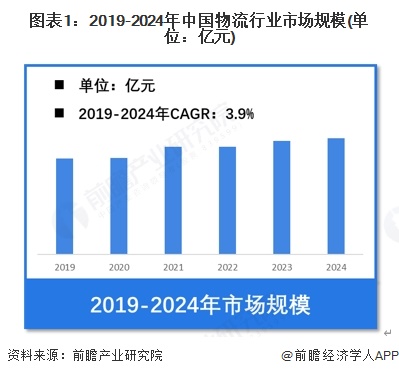 Im（中国体育）：【物流】行业市场规模：2024年中国物流行业市场规模突破360万亿元工业品占主要份额(图1)