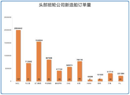 再+4艘！万海航运继续加码造船｜航运界(图2)