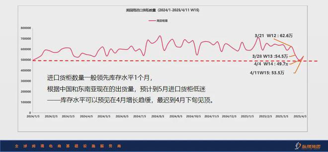 美国库存将告急！集运业将迎又一波运费大涨！？(图5)