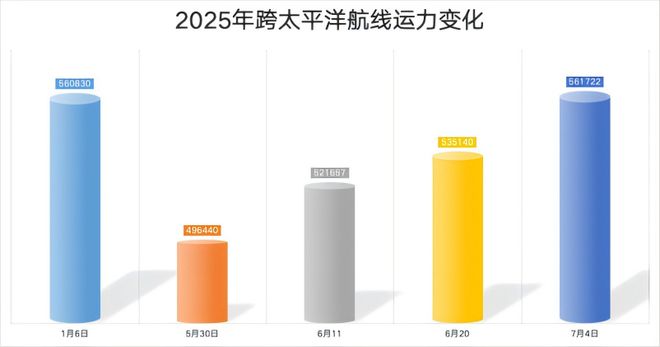 走势分化加剧！亚欧航线运价上涨美线运价两位数下跌航运界(图2)