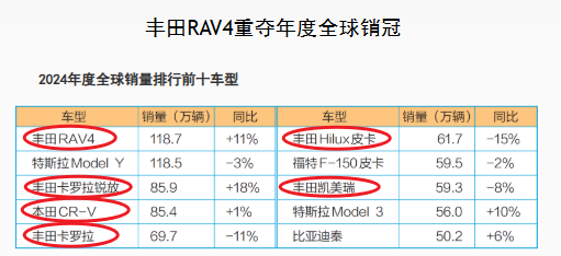 “三千万辆汽车卖出来的利润不如日本丰田汽车”--详细拆分解读(图6)