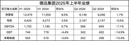 德迅集团上半年海运和空运物流市场份额逆势增长航运界(图2)