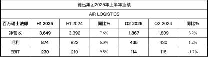 德迅集团上半年海运和空运物流市场份额逆势增长航运界(图6)