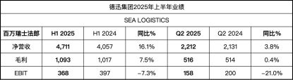 德迅集团上半年海运和空运物流市场份额逆势增长航运界(图4)