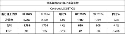 德迅集团上半年海运和空运物流市场份额逆势增长航运界(图9)