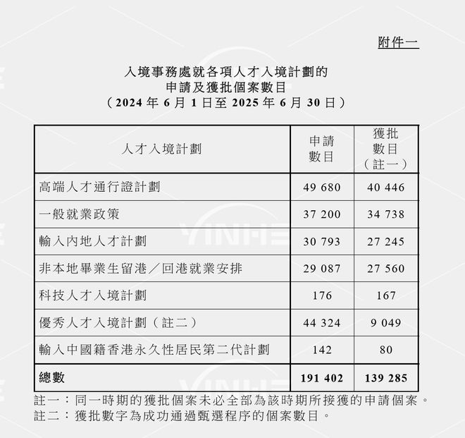 最新！2024年6月到2025年抢人才成绩曝光：139283人获批！(图2)