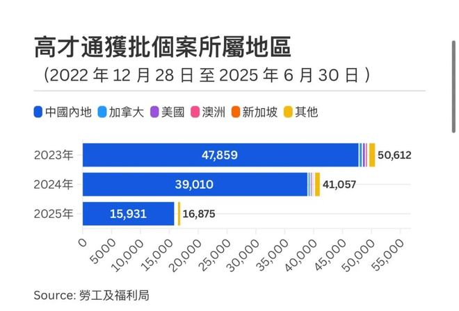 最新！2024年6月到2025年抢人才成绩曝光：139283人获批！(图4)