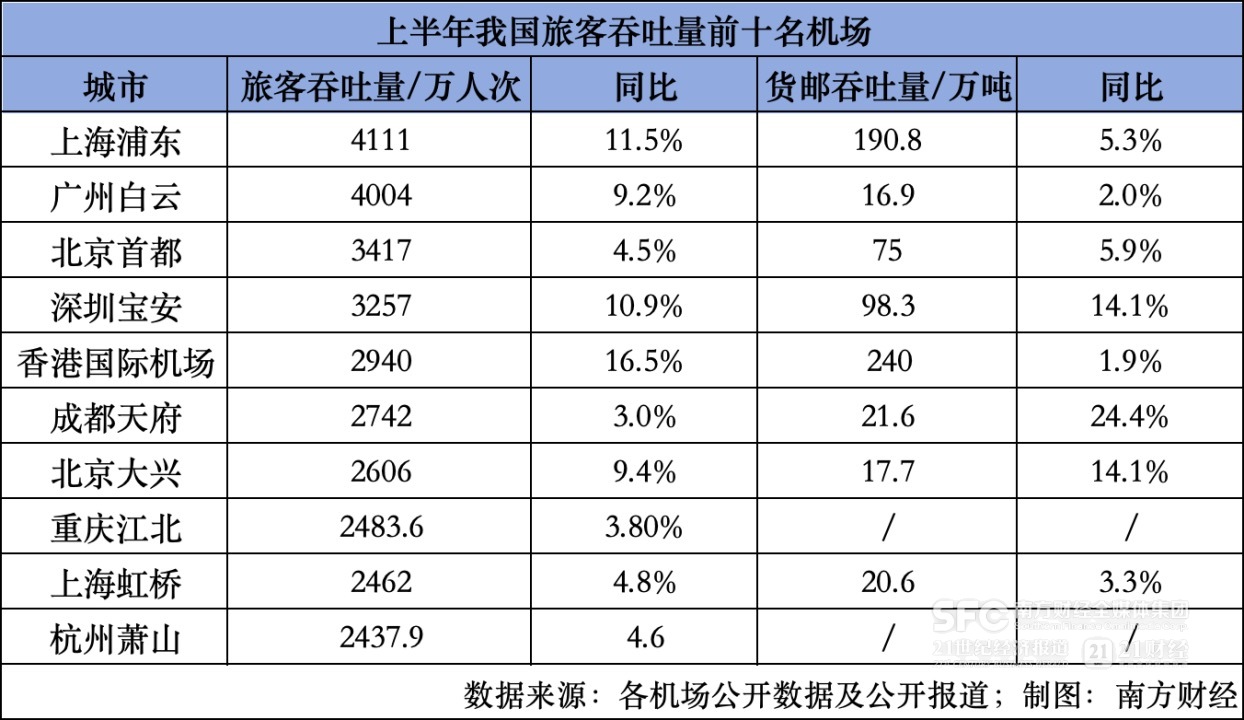 Im（中国体育）：上半年哪家机场最繁忙？机场“流量”正在变“留量”(图1)