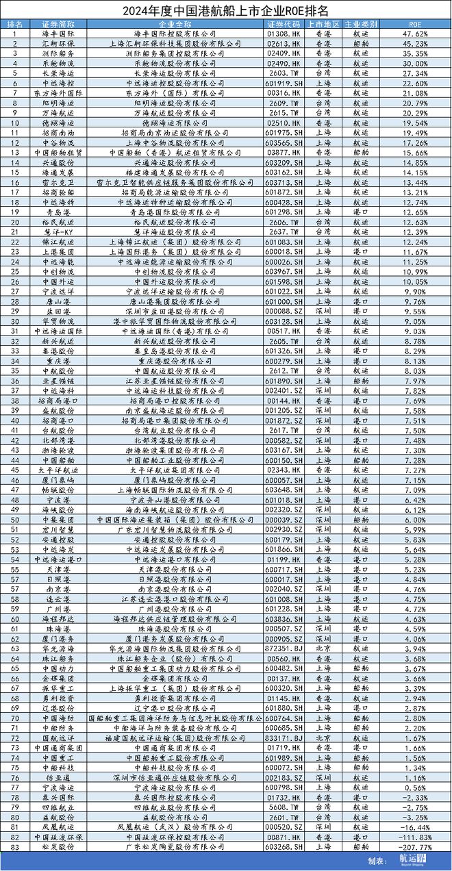 2024年度中国港航船上市企业盈利能力榜单正式发布航运界(图1)