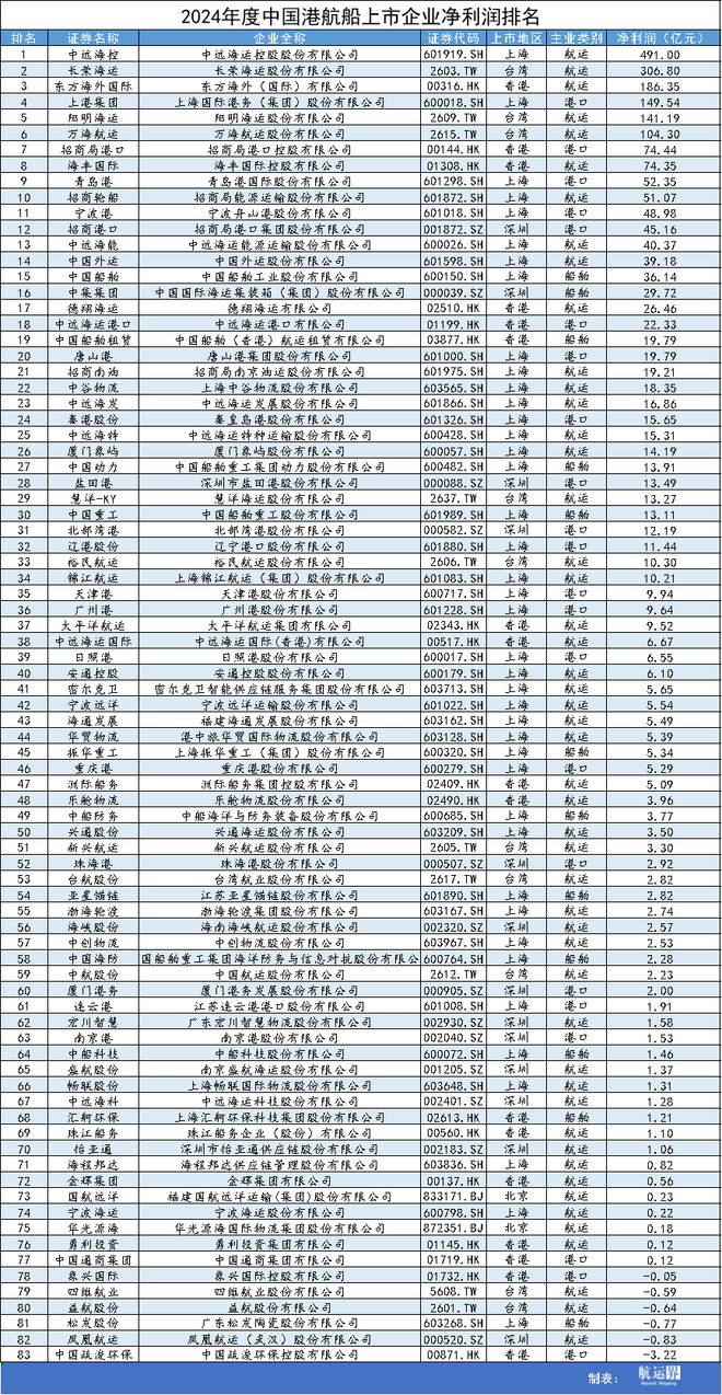 2024年度中国港航船上市企业盈利能力榜单正式发布航运界(图2)