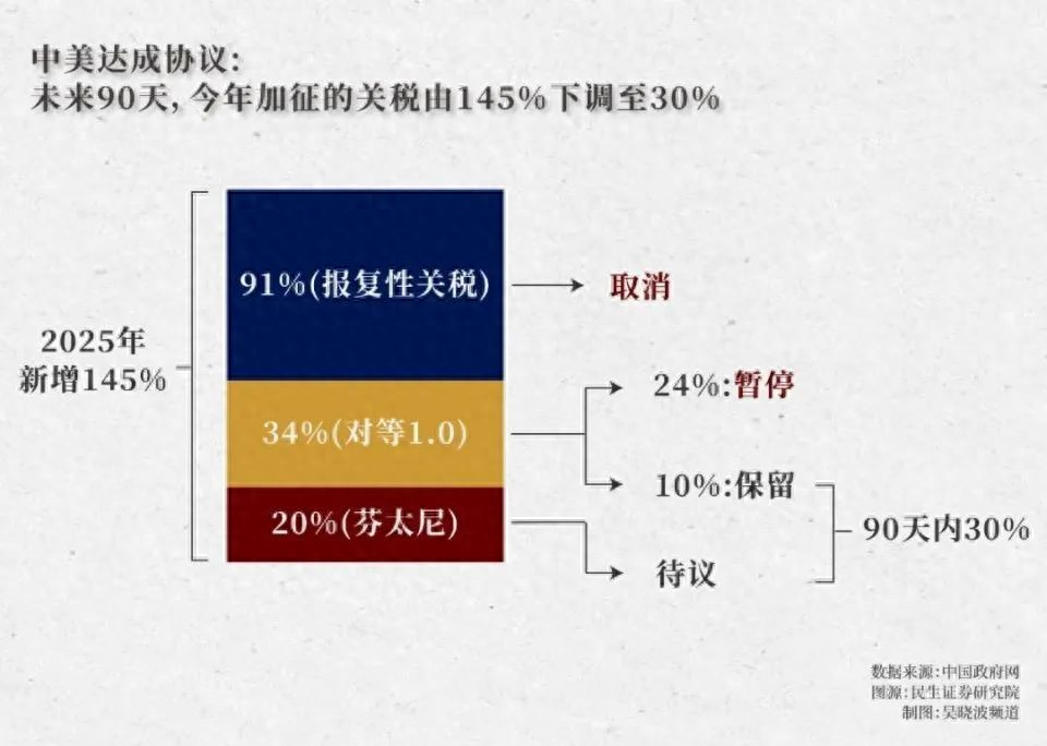 中美达成初步协议悬而未决的还有三件事(图1)